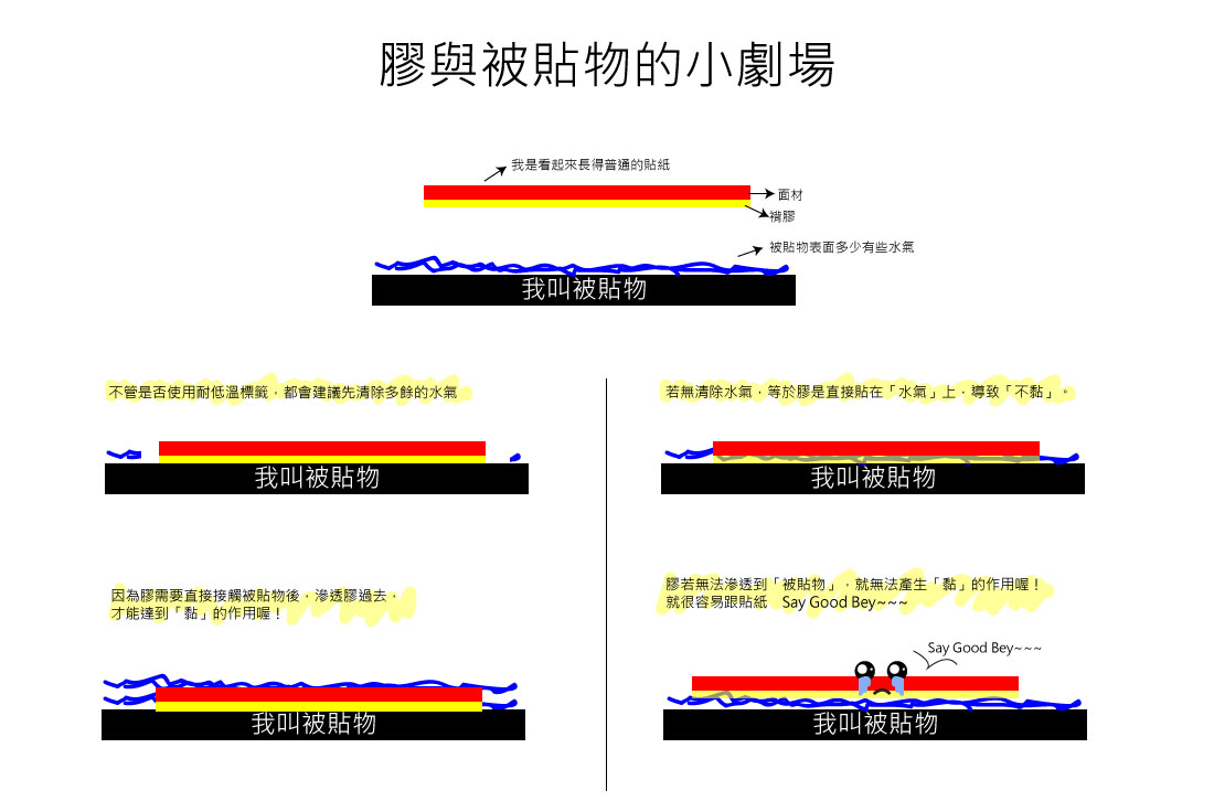 耐候標籤 | 防水標籤 | 耐高溫標籤 | 冷凍標籤 | 低溫標籤