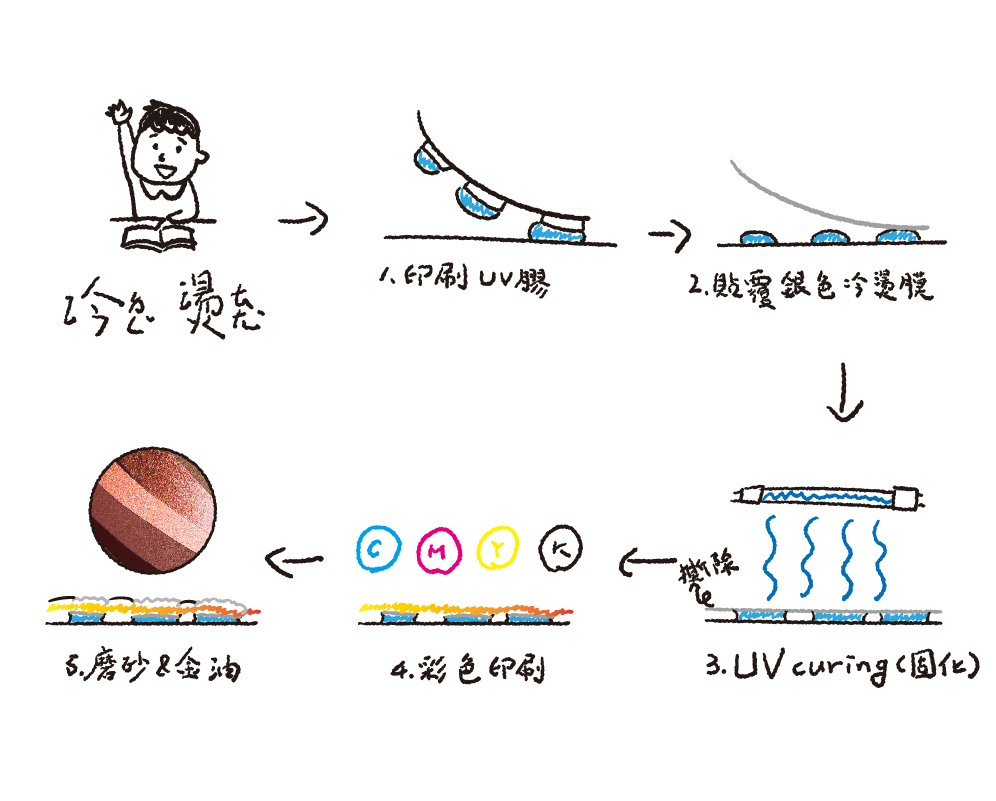 要怎麼設計冷燙效果？冷燙印刷的製程原理介紹