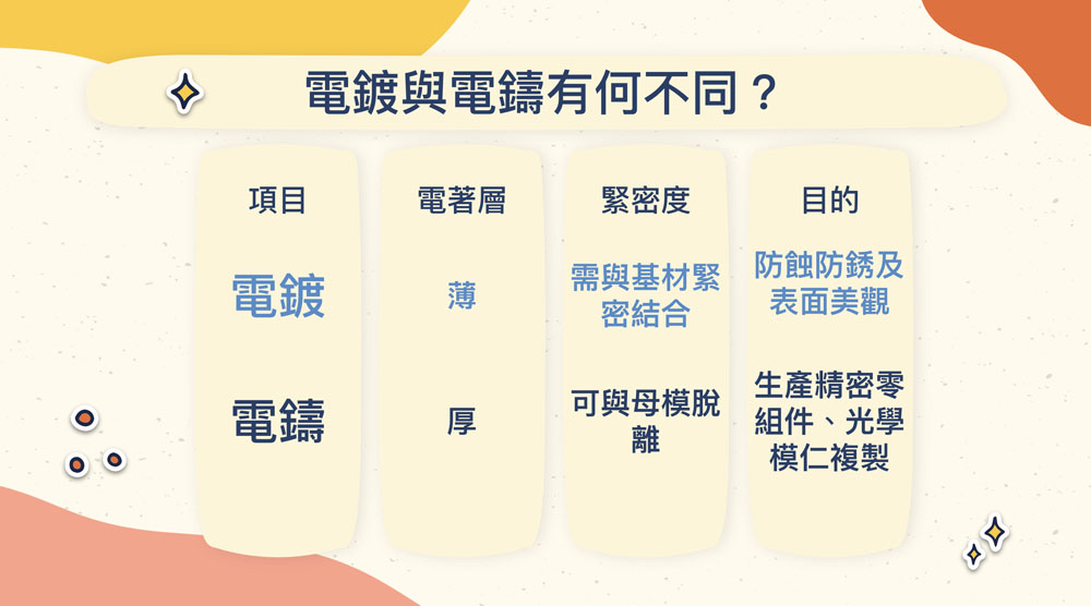 學思達之 電鍍實驗 | 銀幣變金幣 | 學習型組織養成演練