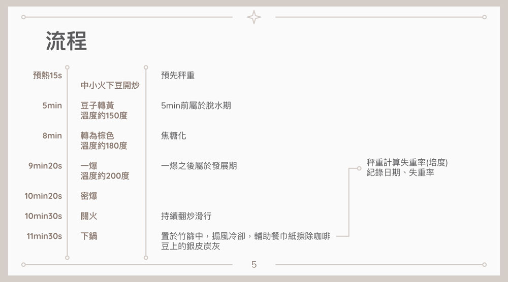 手工生炒咖啡豆 第一次烘豆就上手！ 學習型組織完形計畫 | 企業學思達演練